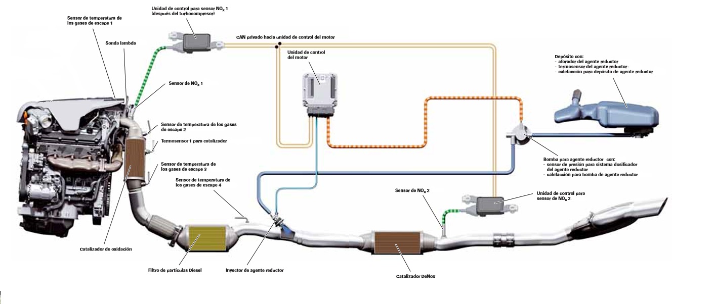 Funcionamiento del Sistema RCA Con Agente Reductor AdBlue