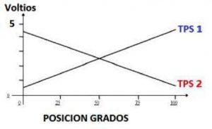 Senales de Voltages