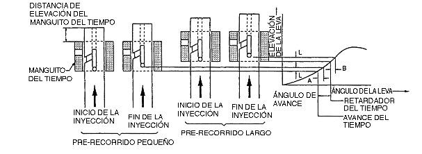 TIEMPO DE INYECCION HINO