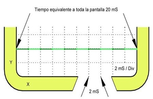 Canales del osciloscopio