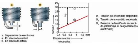 Bujias Distancia Entre Electrodos