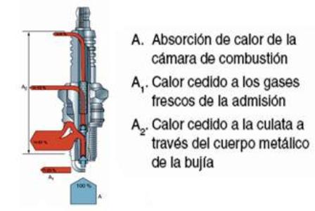 La importancia de las bujías en el motor de un automóvil