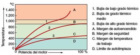 Bujia Grado Termico Temperatura Curvas