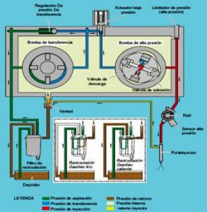 Circuito Hidraulico Common Rail