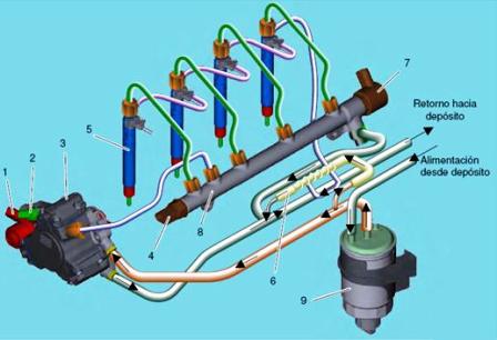 Composocions Sistema Common Rail