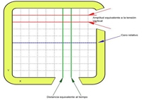 Eje x eje y del osciloscopio
