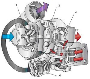 Estructura del Turbocompresor