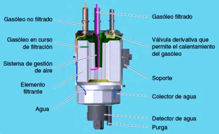 Filtro Sistema Common Rail