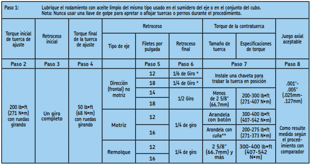 Verificación del juego axial del rodamiento de rueda