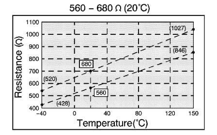 Resistencia del sensor de velocidad