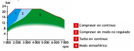 Sistema Biturbo Imagen