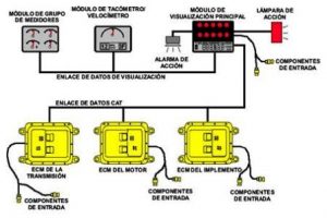 Sistema Monitor Caterpillar Relacion