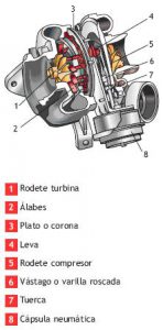 Turbocompresor partes