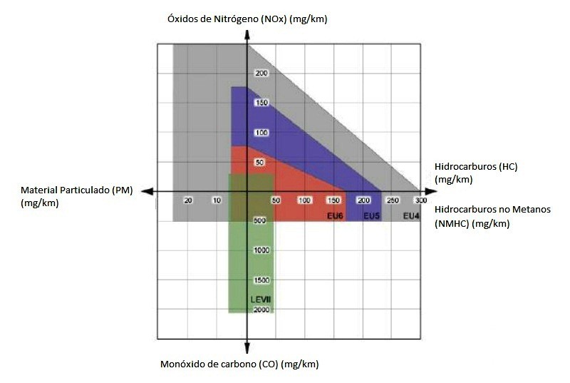 cuadro emisiones diesel en las normas euro