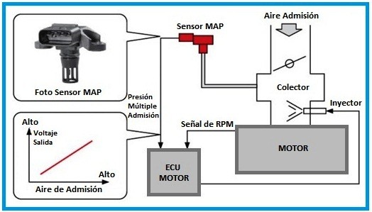 como funciona el sensor map