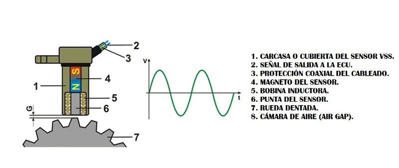 señales del sensor VSS diagrama