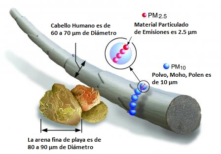 comparación del material particulado