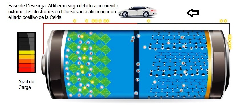 fase de descarga de la batería ion litio