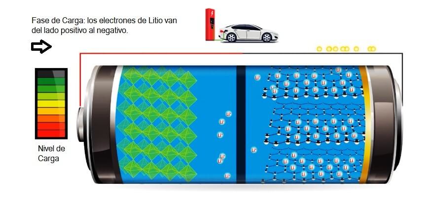 Batería cargando fase de carga ion litio