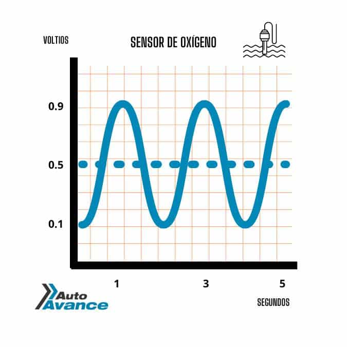 voltaje de sensor de oxígeno sensor oxigeno lambda