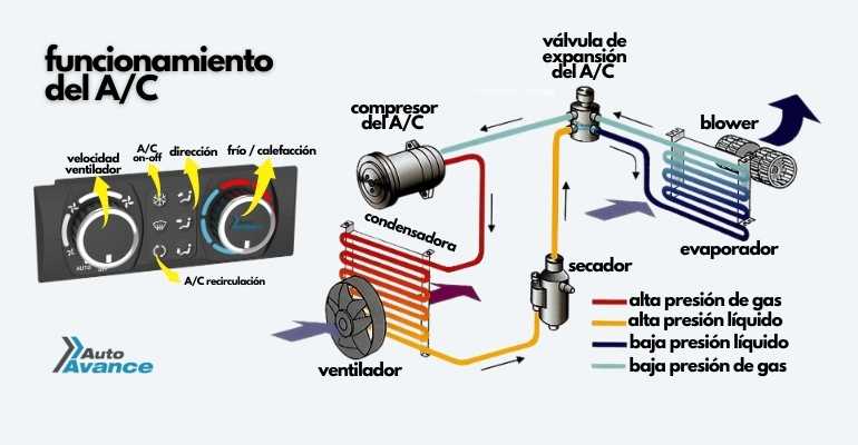 Funcionamiento del aire acondicionado automotriz: El sistema usa un compresor para presurizar el refrigerante, que luego libera calor en el condensador, se expande y enfría en la válvula de expansión, y absorbe calor en el evaporador, enfriando el aire dentro del vehículo.