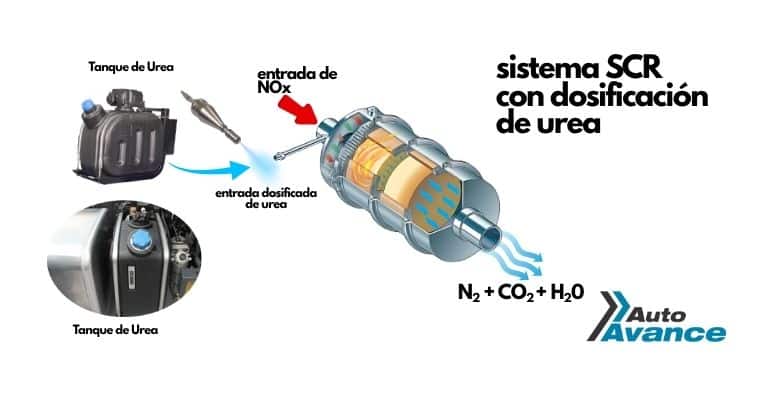 sistema scr de urea