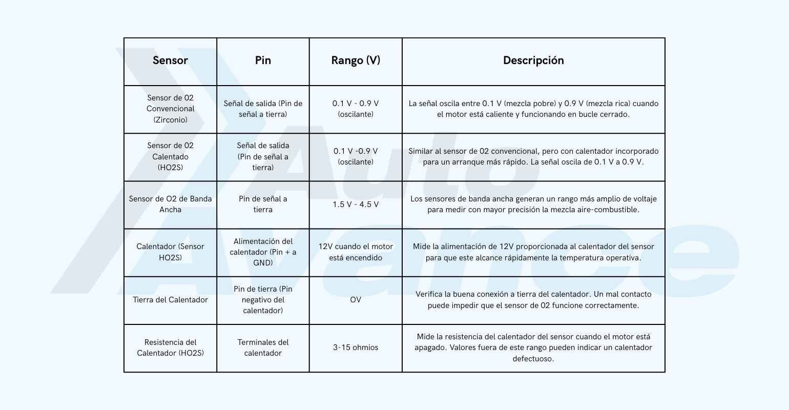 tabla-voltaje-del-sensor-de-oxigeno