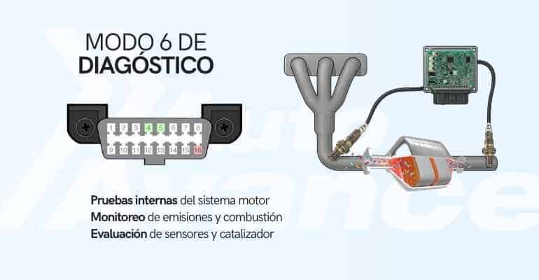 diagnóstico-modo-6-obd2