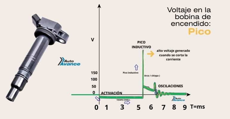 grafica-señal-del-circuito-primario-de-la-bobina