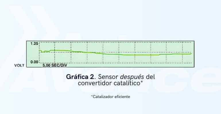 grafica_2-diagnóstico-del-catalizador