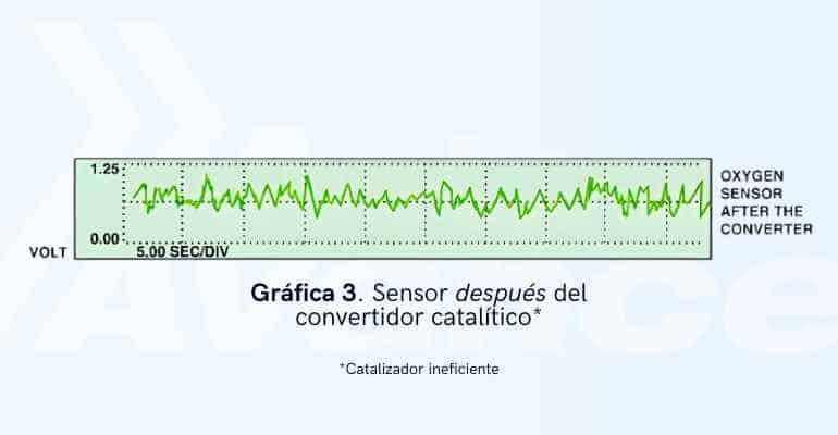 grafica_3-diagnóstico-del-catalizador