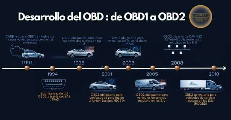 obd2-historia