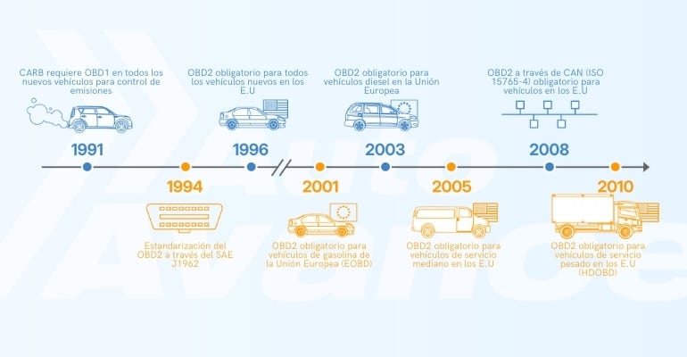 obd2-historia