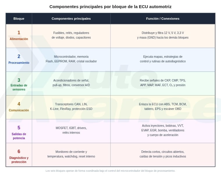 tabla-componentes-de-la-ecu-automotriz-2