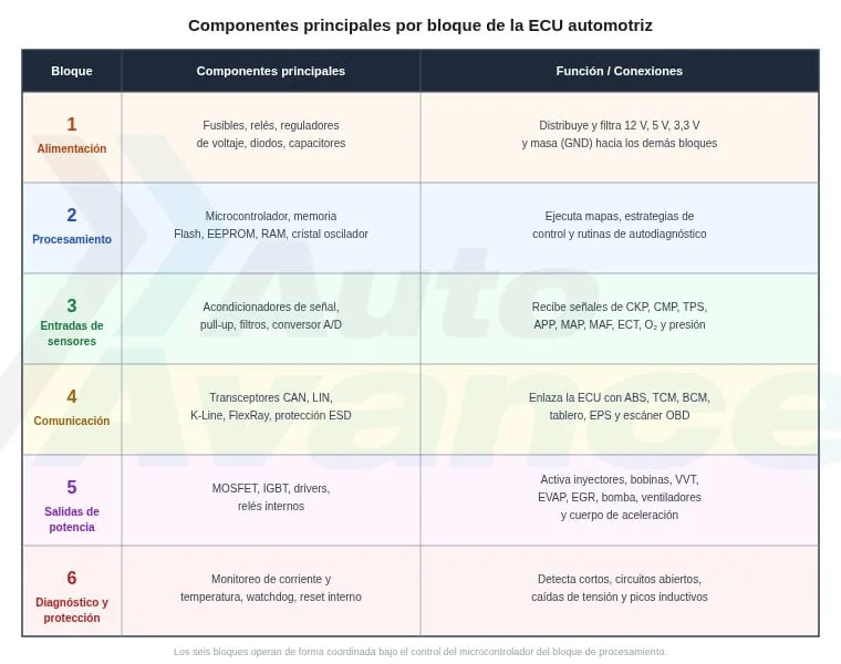 tabla-componentes-de-la-ecu-automotriz-2