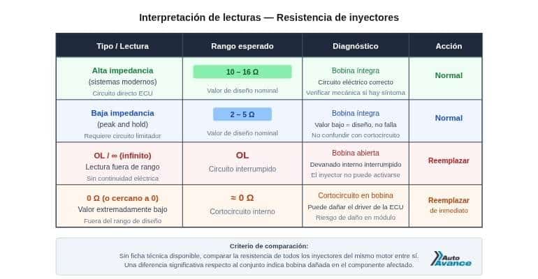 tabla-medir-la-resistencia-de-inyectores-con-multimetro