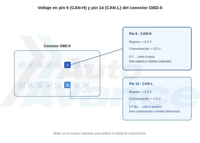 diagnosticar-la-red-can-con-multimetro-diagrama