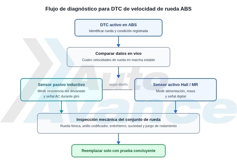 diagnostico-del-sensor-de-velocidad-de-rueda-abs-diagrama