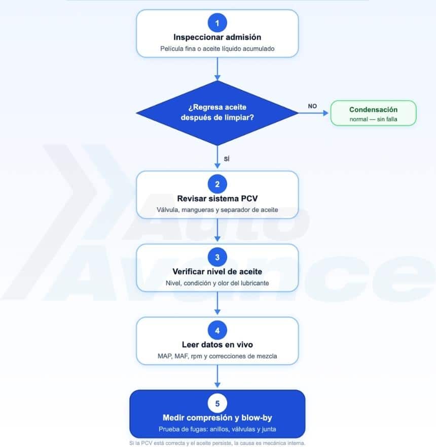 diagrama-aceite-en-el-cuerpo-de-aceleracion