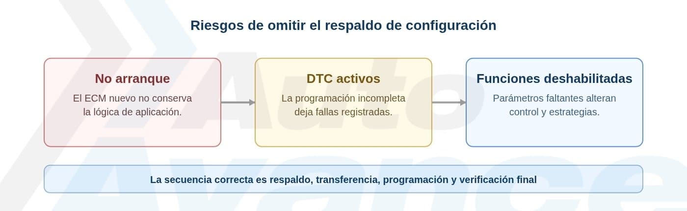 reemplazo-de-ecm-configuracion