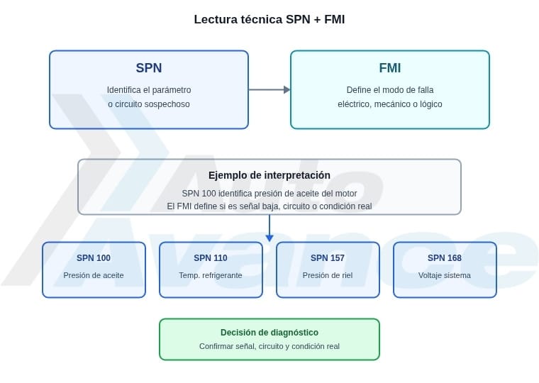 warn-engine-diagnostico-diagrama