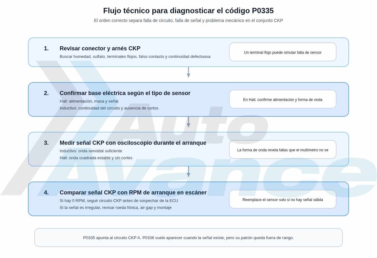 código-p0335-diagrama