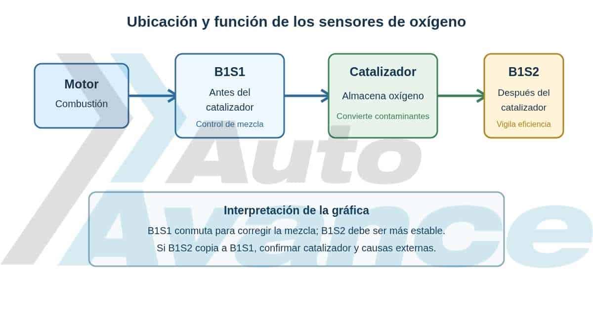 diagnostico-de-sensores-de-oxigeno-b1s1-y-b1s2-diagrama1