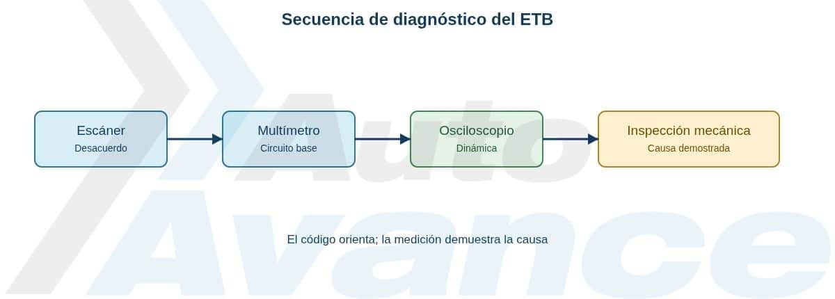 dtc-del-cuerpo-de-aceleracion-electronico-diagrama
