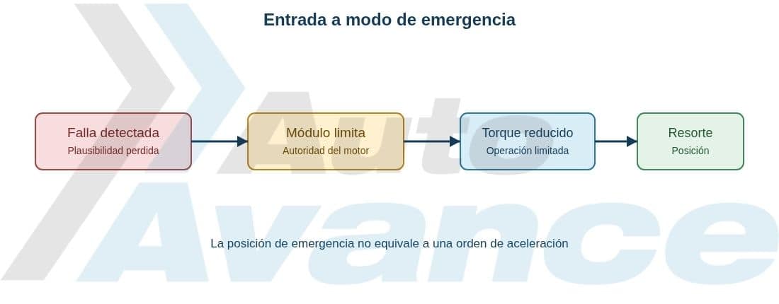 modo-de-emergencia-del-cuerpo-de-aceleracion