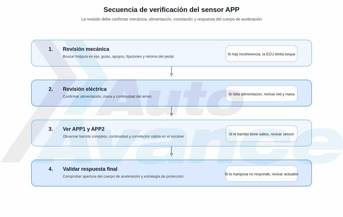 sensor-app-diagrama-verificacion