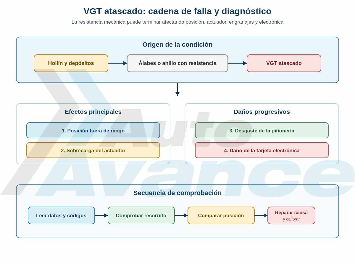 actuador-vgt-diagrama