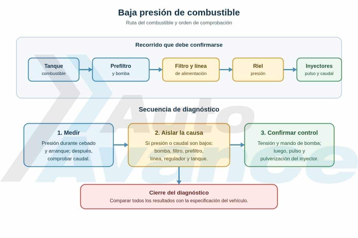 diagnostico-de-baja-presion-de-combustible-diagrama