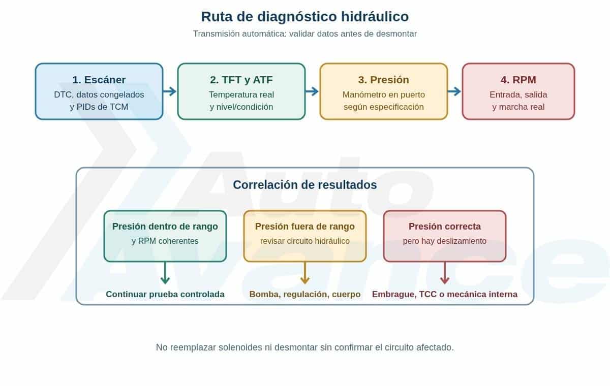 diagnostico-de-presion-hidraulica-en-transmision-automatica-diagrama