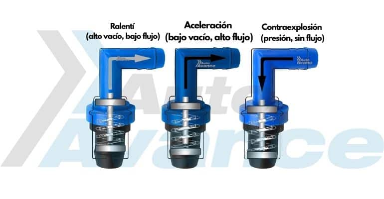 flujo-inverso-del-blow-by-en-alta-carga-diagrama